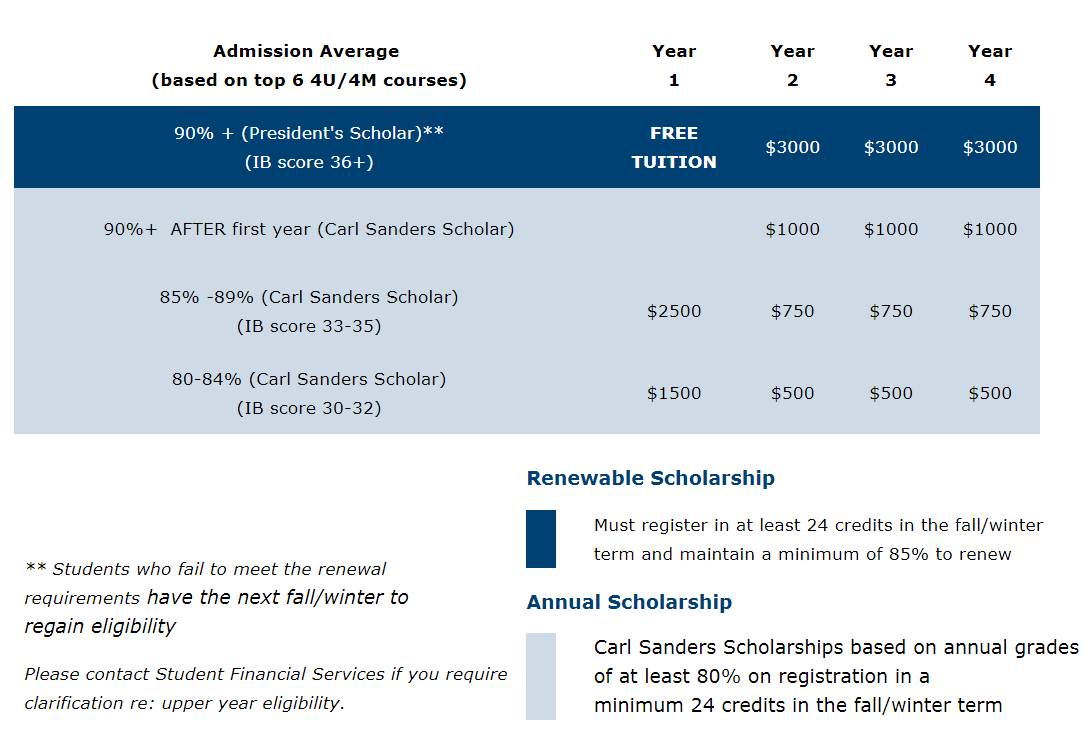 Entrance Scholarships Chart