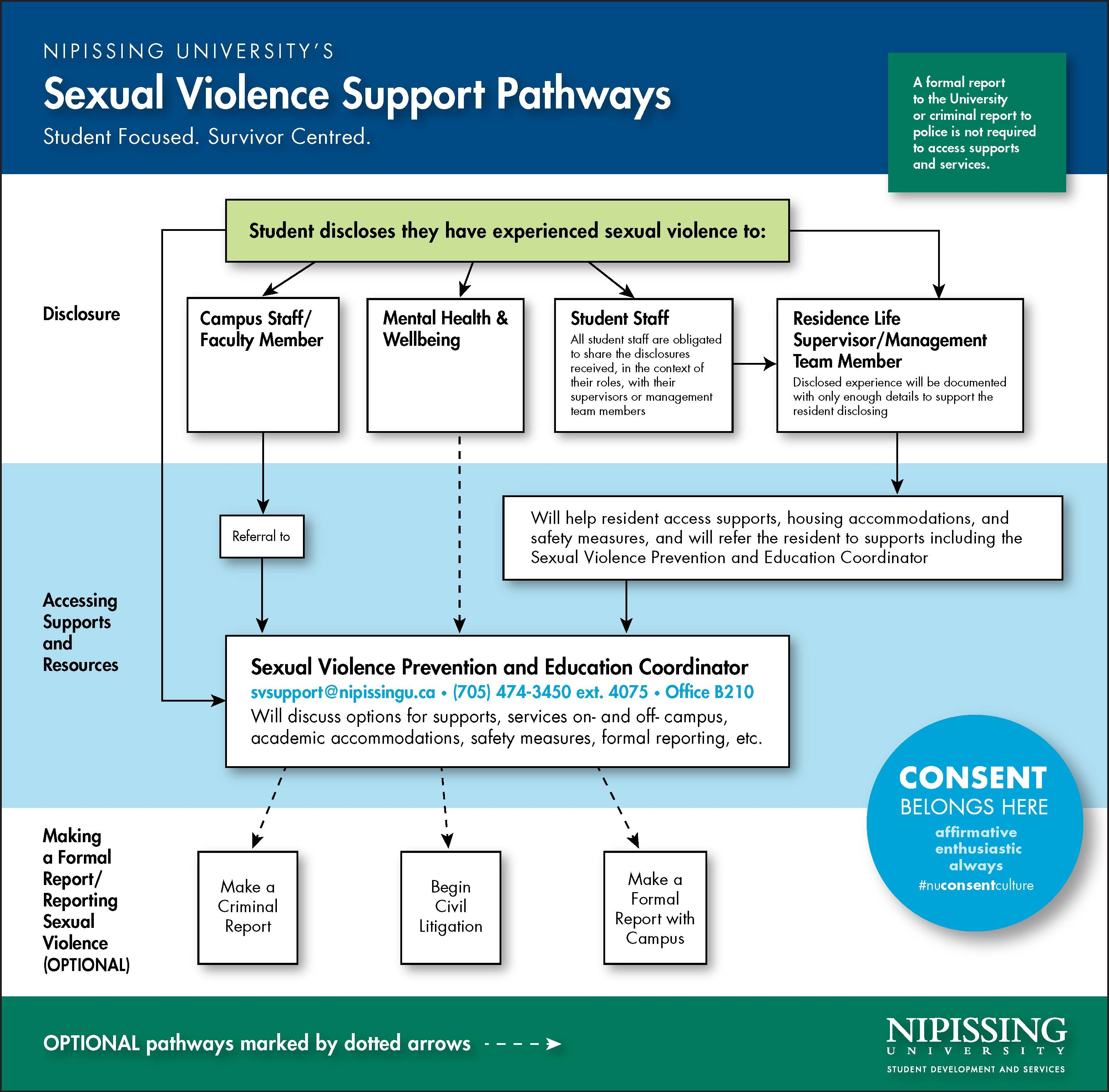 Nipissing University Sexual Violence Pathway Diagram Model