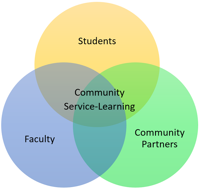 Community Service-Learning Reciprocal Relationships Diagram