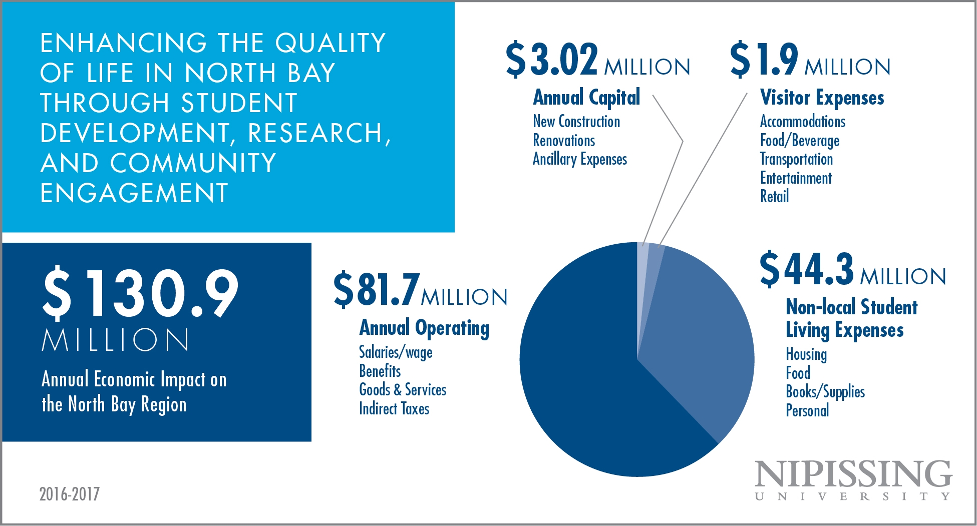 Economic Infographic 3x2 economic impact on North Bay