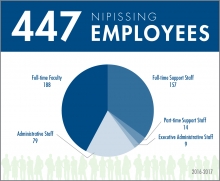 Economic infographic 2x2 Nipissing employees